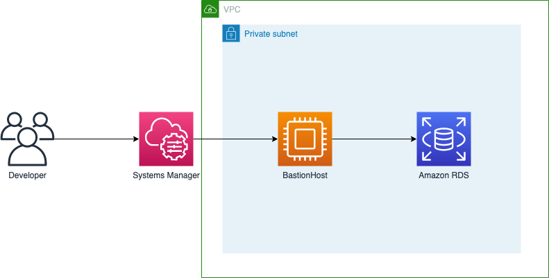 aws-ssm-rds-pgdb-connect-to-rds-from-localhost-using-aws-ssm-bastionhost