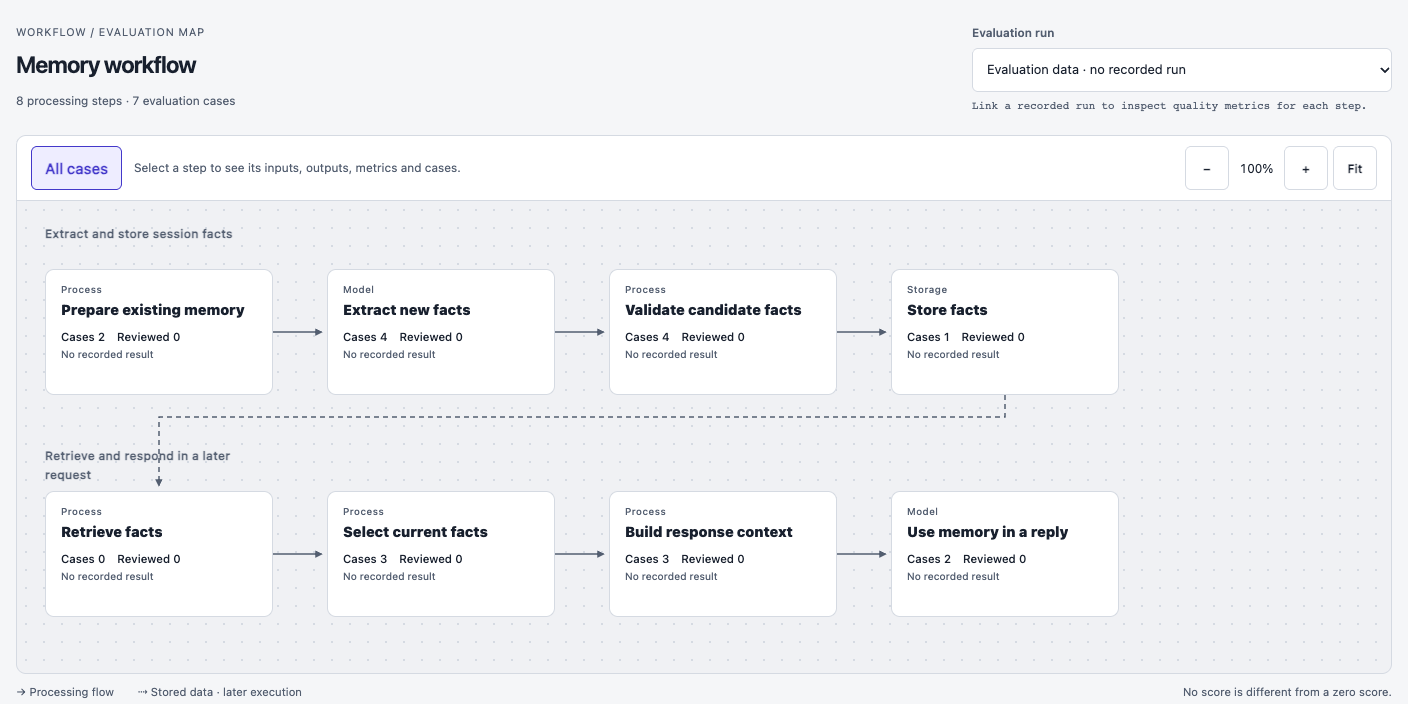 EncBird's evaluation UI connecting memory extraction and storage to retrieval and later responses